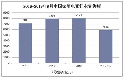 2020-2025年中国家用电器行业市场调研分析及投资战略咨询报告